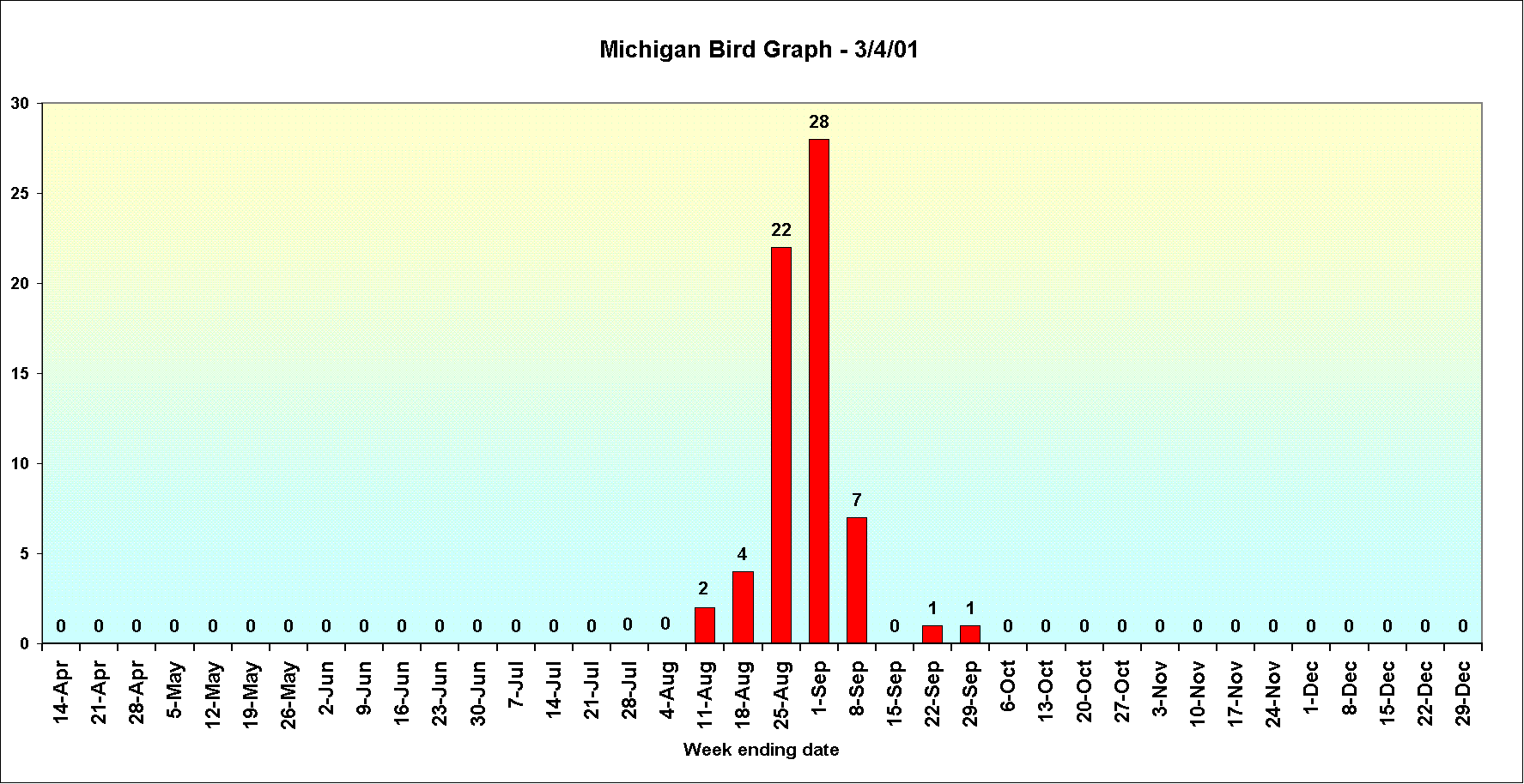 Michigan Bird Graph 3/4/02