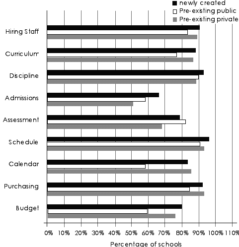 Percentage chart of pre-existing schools w/ctrl