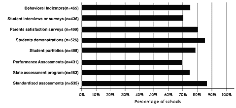 bar chart of charter schools that use various methods of assessment