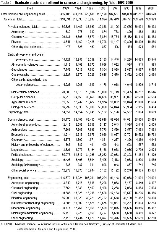 Table 2. Graduate student enrollment in science and engineering, by field: 1993-2000