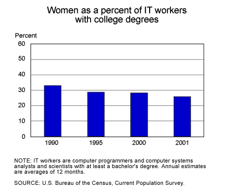 Women as a percent of IT workers with college degrees