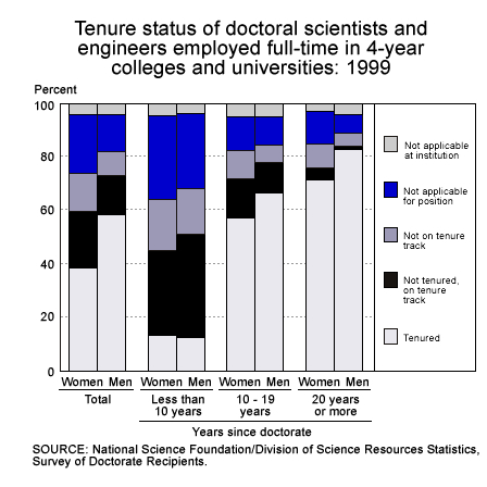Tenure status of doctoral S&E employeed full-time