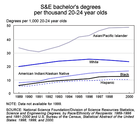 S&E bachelor's degrees 20-24 year olds