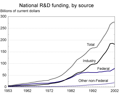 Chart: National R&D funding, by source