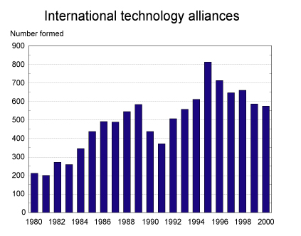 Chart: International technology alliances