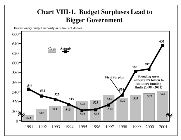 Budget Surpluses Lead to Bigger Government