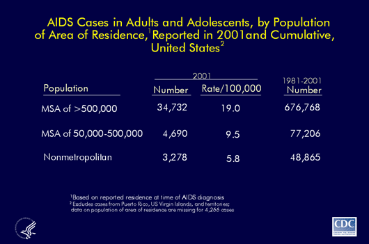 Slide #2 - Title:
AIDS Cases in Adults and Adolescents, by Population of Area of Residence,   Reported in 2001 and Cumulative, United States

The distribution of AIDS cases shows that most of the persons reported with AIDS (82% in 2001 and 85% during 1981-2001) resided in large urban areas at the time of diagnosis.  In 2001, nearly 10% of cases were reported from metropolitan areas with populations of 50,000 to 500,000; 6% were reported from nonmetropolitan areas. 

In comparison, 63% of the United States population lives in metropolitan areas with >500,000 population, 17% in metropolitan areas with 50,000 to 500,000 population, and 20% in nonmetropolitan areas.