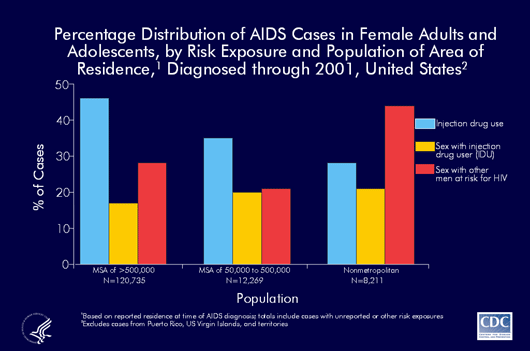 Slide #9 - Title:
Percentage Distribution of AIDS Cases in Female Adults and Adolescents, by Risk Exposure and Population of Area of Residence, Diagnosed through 2001, United States

The pattern of risk distribution by population of area of residence for women reported with AIDS is similar for large and smaller metropolitan areas.  In nonmetropolitan areas, the proportion of cases attributed to heterosexual transmission from a man at risk for HIV (other than an injection drug user) is higher than the proportion attributed to other risk exposures. Most of the persons who attributed their infection to heterosexual contact reported that their partners were HIV infected but did not report the partners risk category.