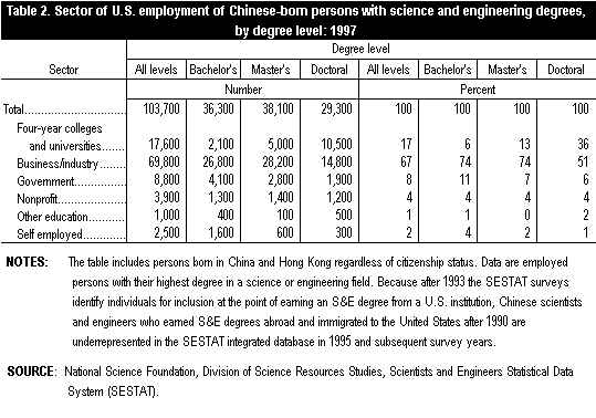 Table 2. Sector of U.S. employment of Chinese-born persons with science and engineering degrees, by degree level: 1997.  Image is linked corresponding Excel spreadsheet.