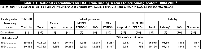 Image of first few rows of Table 1B. National expenditures for R&D, from funding sectors to performing sectors: 1993-2000.  Image  is linked to complete excel spreadsheet.