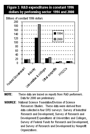 Image of Figure 3. R&D expenditures in constant 1996 dollars by performing sector: 1994 and 2000