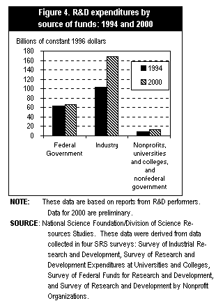 Image of Figure 4. R&D expenditures in constant 1996 dollars by character of work: 1994 and 2000