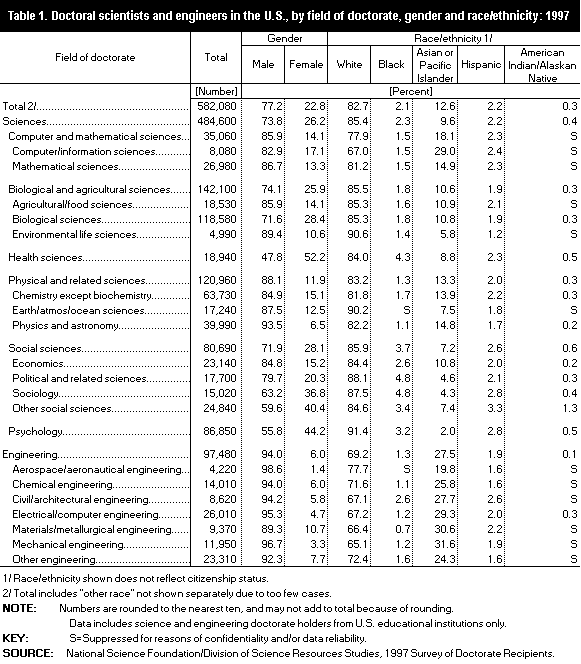 Table 1. Doctoral scientists and engineers in the U.S., by field of doctorate, gender and race/ethnicity: 1997