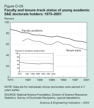 Figure O-29: Faculty and tenure-track status of young academic S&E doctorate holders: 1975-2001