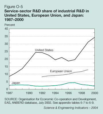 Figure O-5: Service-sector R&D share of industrial R&D in United States, European Union, and Japan: 1987-2000