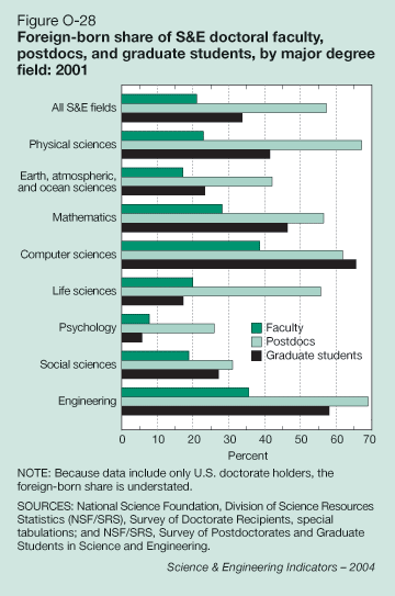 Figure O-28: Foreign-born share of S&E doctoral faculty, postdocs, and graduate students, by major degree field: 2001