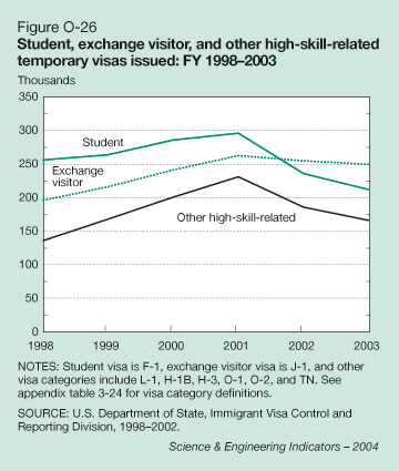 Figure O-26: Student, exchange visitor, and other high-skill-related temporary visas issued: FY 1998-2003