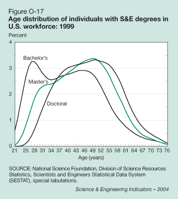 Figure O-17: Age distribution of individuals with S&E degrees in U.S. workforce: 1999