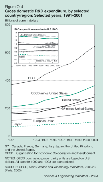 Figure O-4: Gross domestic R&D expenditure, by selected country/region: Selected years, 1991-2001