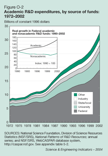 Figure O-2: Academic R&D expenditures, by source of funds: 1972-2002