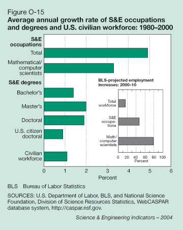 Figure O-15: Average annual growth rate of S&E occupations and degrees and U.S. civilian workforce: 1980-2000