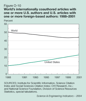 Figure O-10: World's internationally coauthored articles with one or more U.S. authors and U.S. articles with one or more foreign-based authors: 1988-2001