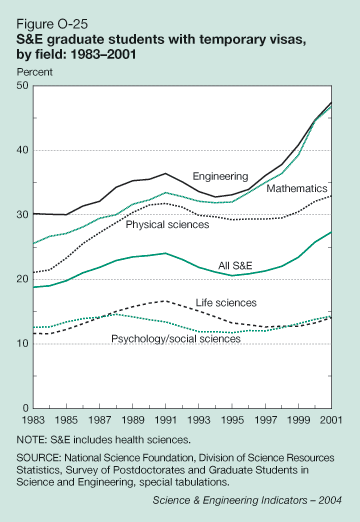 Figure O-25: S&E graduate students with temporary visas, by field: 1983-2001
