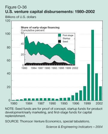 Figure O-36: U.S. venture capital disbursements: 1980-2002