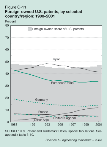 Figure O-11: Foreign-owned U.S. patents, by selected country/region: 1988-2001