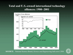 Total and U.S.-owned international technology alliances: 1980-2001