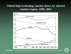 Global high-technology market share, by selected country/region: 1980-2001