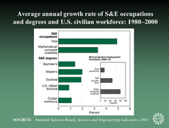 Average annual growth rate of S&E occupations and degrees and U.S. civilian workforce: 1980-2000
