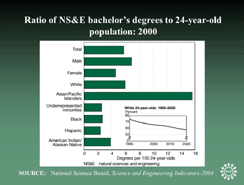 Ratio of NS&E bachelor's degrees to 24-year-old population: 2000