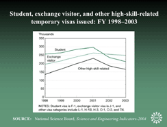 Student, exchange visitor, and other high-skill-related temporary visas issued: FY 1998-2003
