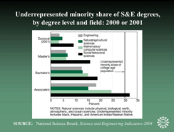 Underrepresented minority share of S&E degrees, by degree level and field: 2000 or 2001