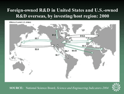 Foreign-owned R&D in United States and U.S.-owned R&D overseas, by investing/host region: 2000