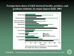 Foreign-born share of S&E doctoral faculty, postdocs, and graduate students, by major degree field: 2001