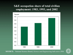 S&E occupation share of total civilian employment: 1983, 1993, and 2002