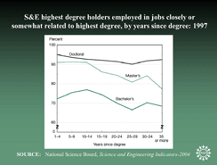 S&E highest degree holders employed in jobs closely or somewhat related to highest degree, by years since degree: 1997