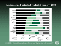 Foreign-owned patents, by selected country: 2000