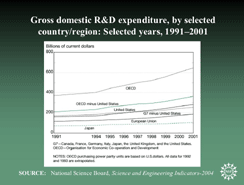 Gross domestic R&D expenditure, by selected country/region: Selected years, 1991-2001