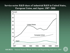 Service-sector R&D share of industrial R&D in United States, European Union, and Japan: 1987-2000