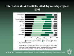 International S&E articles cited, by country/region: 2001