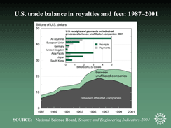 U.S. trade balance in royalties and fees: 1987-2001