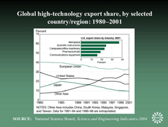 Global high-technology export share, by selected country/region: 1980-2001