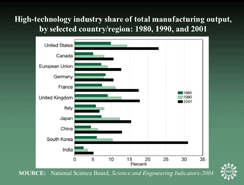 High-technology industry share of total manufacturing output, by selected country/region: 1980, 1990, and 2001