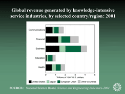 Global revenue generated by knowledge-intensive service industries, by selected country/region: 2001