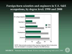 Foreign-born scientists and engineers in U.S. S&E occupations, by degree level: 1990 and 2000