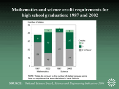 Mathematics and science credit requirements for high school graduation: 1987 and 2002