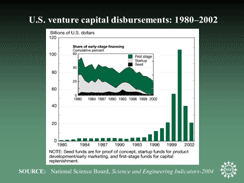 U.S. venture capital disbursements: 1980-2002